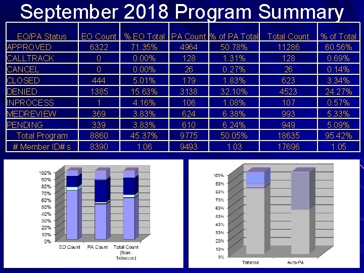 September 2018 Program Summary EO/PA Status APPROVED CALLTRACK CANCEL CLOSED DENIED INPROCESS MEDREVIEW PENDING