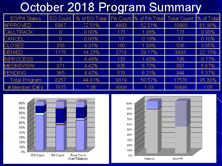 October 2018 Program Summary EO/PA Status APPROVED CALLTRACK CANCEL CLOSED DENIED INPROCESS MEDREVIEW PENDING