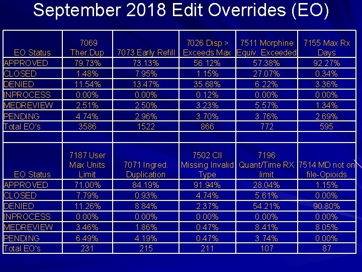 September 2018 Edit Overrides (EO) EO Status APPROVED CLOSED DENIED INPROCESS MEDREVIEW PENDING Total