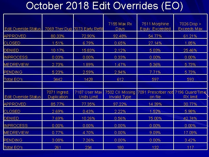 October 2018 Edit Overrides (EO) Edit Override Status 7069 Ther. Dup 7073 Early Refill