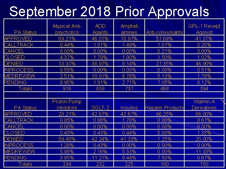 September 2018 Prior Approvals PA Status APPROVED CALLTRACK CANCEL CLOSED DENIED INPROCESS MEDREVIEW PENDING