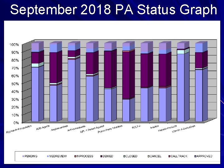 September 2018 PA Status Graph 