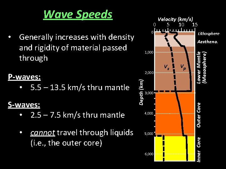 Wave Speeds Velocity (km/s) 0 5 10 15 0 • Generally increases with density