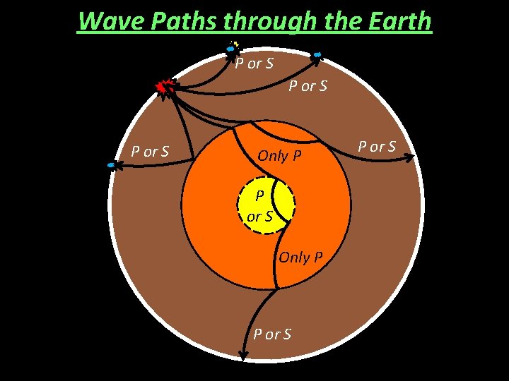 Wave Paths through the Earth P or S Only P P or S 