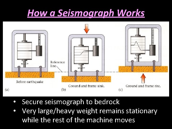 How a Seismograph Works • Secure seismograph to bedrock • Very large/heavy weight remains