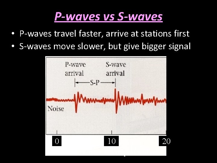 P-waves vs S-waves • P-waves travel faster, arrive at stations first • S-waves move