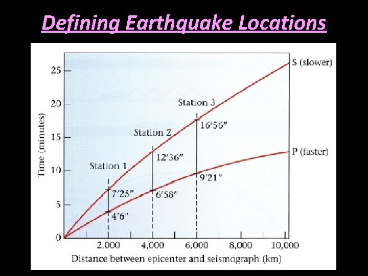 Defining Earthquake Locations 