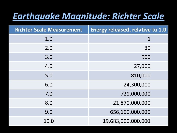 Earthquake Magnitude: Richter Scale Measurement Energy released, relative to 1. 0 1 2. 0