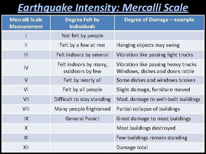 Earthquake Intensity: Mercalli Scale Measurement Degree Felt by Individuals Degree of Damage – example