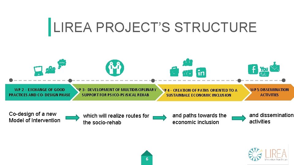 LIREA PROJECT’S STRUCTURE WP 2 - EXCHANGE OF GOOD PRACTICES AND CO- DESIGN PHASE