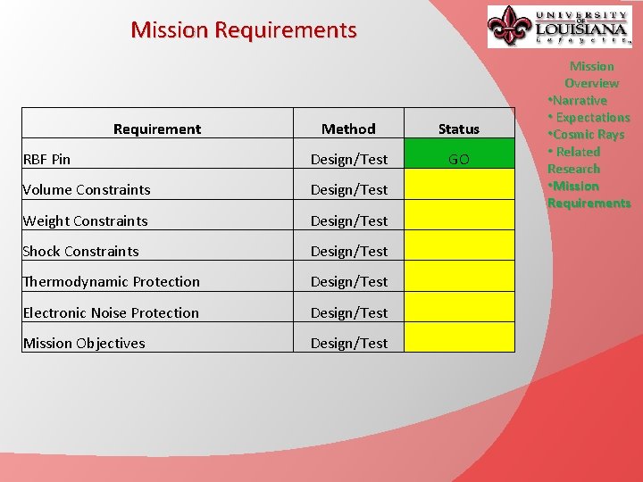 Mission Requirements Requirement Method Status RBF Pin Design/Test GO Volume Constraints Design/Test Weight Constraints