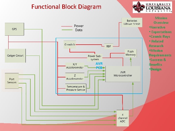 Functional Block Diagram Mission Overview • Narrative • Expectations • Cosmic Rays • Related