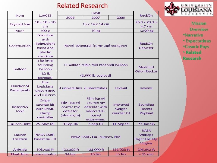 Related Research Mission Overview • Narrative • Expectations • Cosmic Rays • Related Research