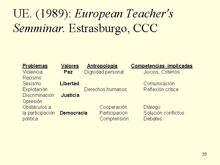 UE. (1989): European Teacher's Semminar. Estrasburgo, CCC Problemas Valores Antropología Competencias implicadas Violencia Paz