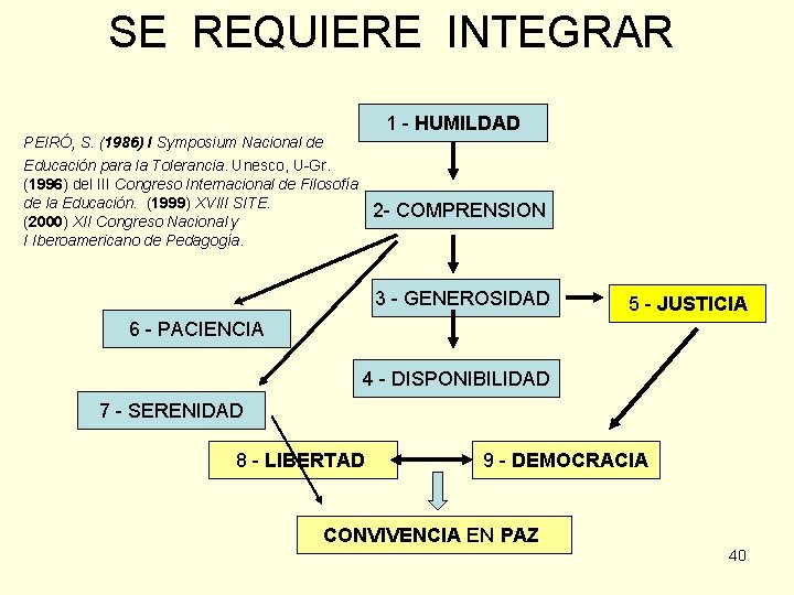 SE REQUIERE INTEGRAR 1 - HUMILDAD PEIRÓ, S. (1986) I Symposium Nacional de Educación