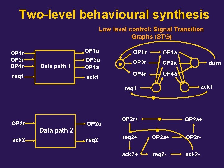Two-level behavioural synthesis Low level control: Signal Transition Graphs (STG) OP 1 r OP