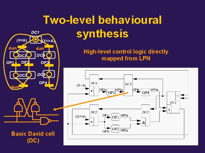 DC 1 (X=A) dum Two-level behavioural synthesis (X<>A) dum DC 2 OP 1 DC