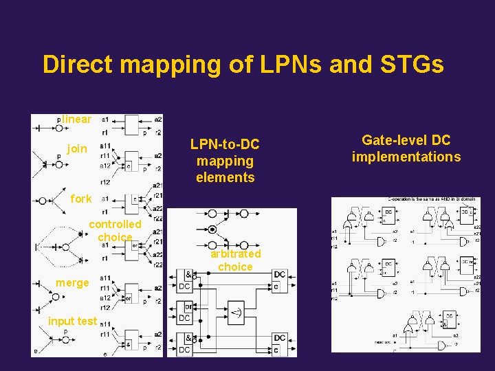 Direct mapping of LPNs and STGs linear LPN-to-DC mapping elements join fork controlled choice