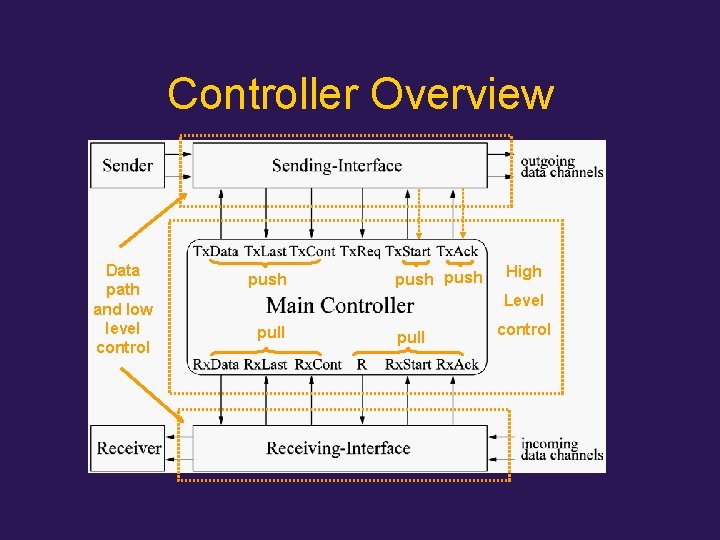 Controller Overview Data path and low level control push High Level pull control 