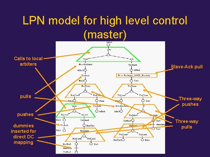 LPN model for high level control (master) Calls to local arbiters pulls Slave-Ack pull