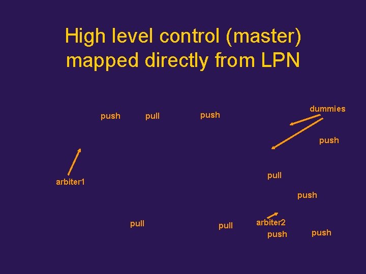 High level control (master) mapped directly from LPN push pull dummies push pull arbiter