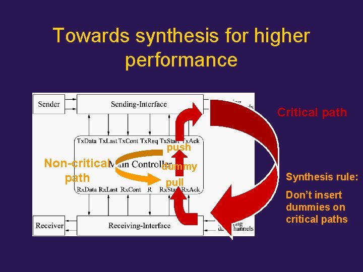 Towards synthesis for higher performance Critical path push Non-critical path dummy pull Synthesis rule: