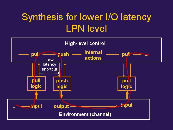 Synthesis for lower I/O latency LPN level High-level control … … pull push Low