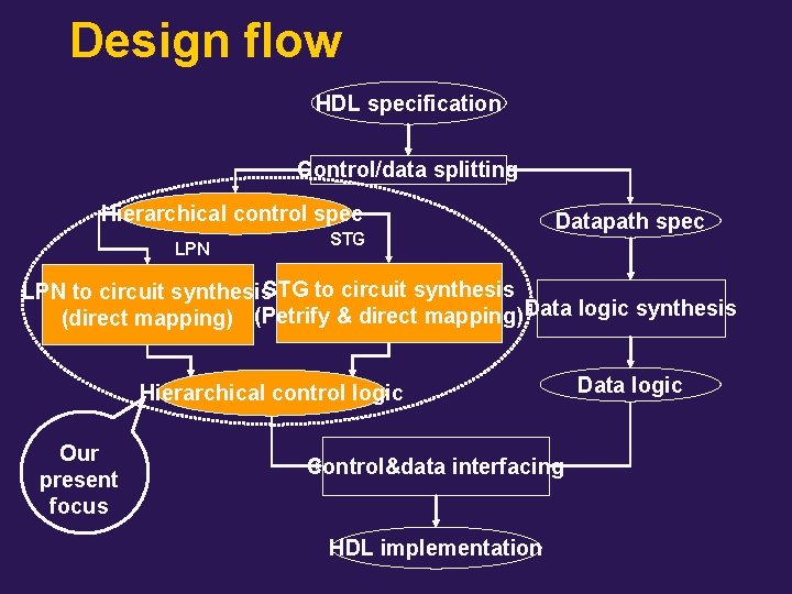 Design flow HDL specification Control/data splitting Hierarchical control spec LPN STG Datapath spec LPN