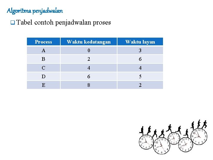 Algoritma penjadwalan q Tabel contoh penjadwalan proses Process Waktu kedatangan Waktu layan A 0