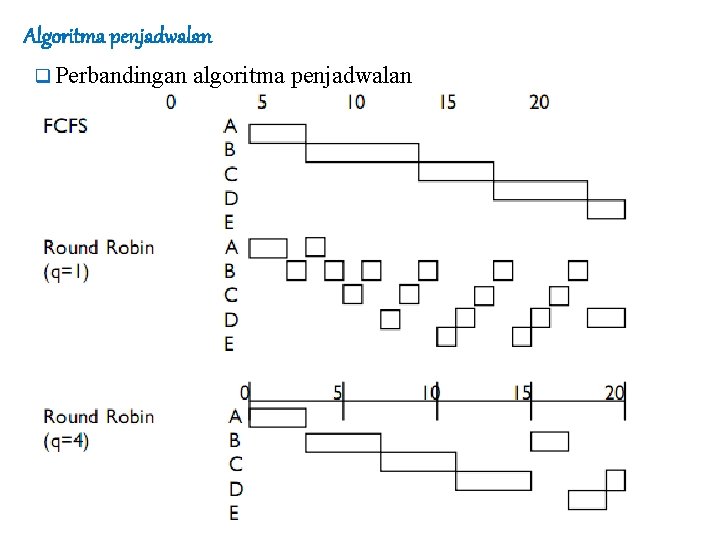 Algoritma penjadwalan q Perbandingan algoritma penjadwalan 