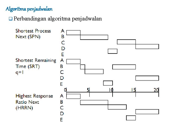 Algoritma penjadwalan q Perbandingan algoritma penjadwalan 