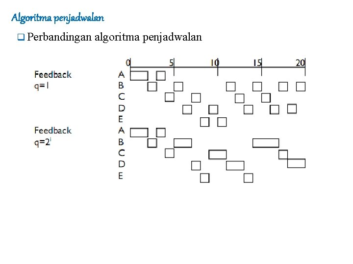 Algoritma penjadwalan q Perbandingan algoritma penjadwalan 