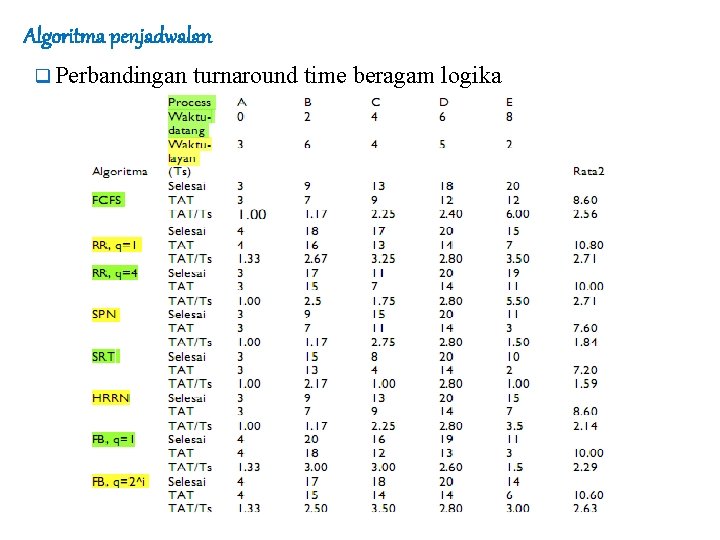 Algoritma penjadwalan q Perbandingan turnaround time beragam logika 