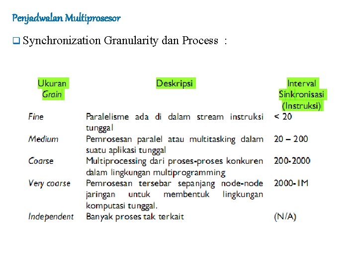 Penjadwalan Multiprosesor q Synchronization Granularity dan Process : 