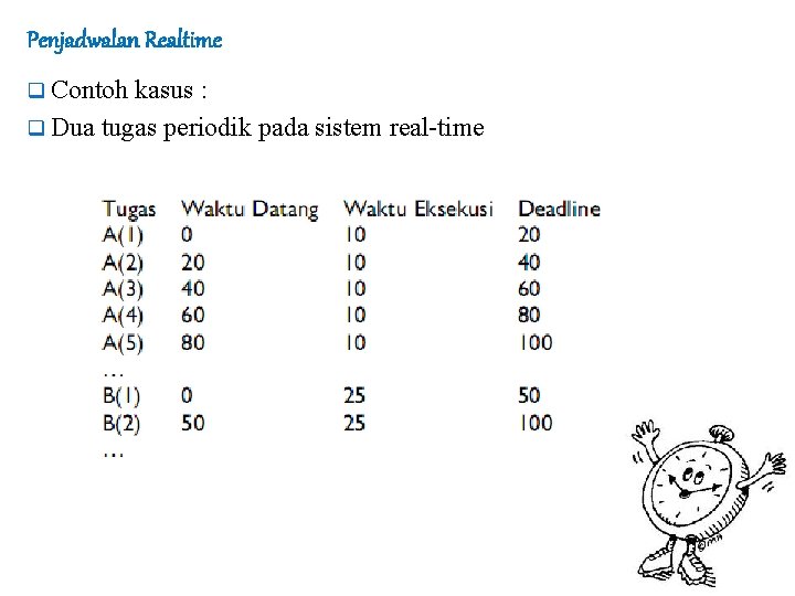 Penjadwalan Realtime q Contoh kasus : q Dua tugas periodik pada sistem real-time 
