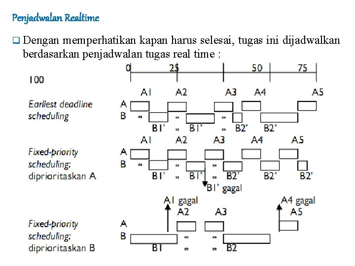 Penjadwalan Realtime q Dengan memperhatikan kapan harus selesai, tugas ini dijadwalkan berdasarkan penjadwalan tugas