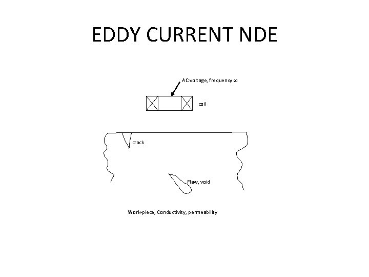 EDDY CURRENT NDE AC voltage, frequency ω coil crack Flaw, void Work-piece, Conductivity, permeability