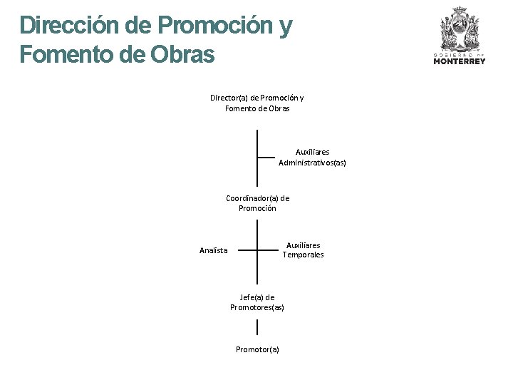 Dirección de Promoción y Fomento de Obras Director(a) de Promoción y Fomento de Obras