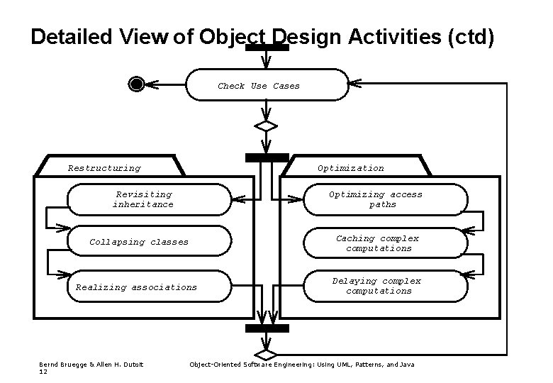 Detailed View of Object Design Activities (ctd) Check Use Cases Restructuring Optimization Revisiting inheritance