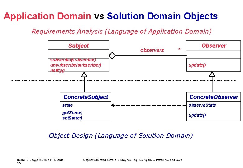 Application Domain vs Solution Domain Objects Requirements Analysis (Language of Application Domain) Subject observers