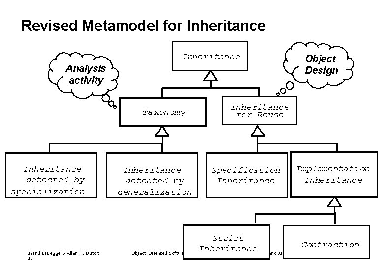 Revised Metamodel for Inheritance Analysis activity Taxonomy Inheritance detected by specialization Bernd Bruegge &