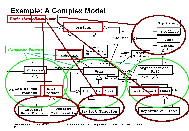 Example: A Complex Model Taxonomies Basic Abstractions Composite Patterns Bernd Bruegge & Allen H.