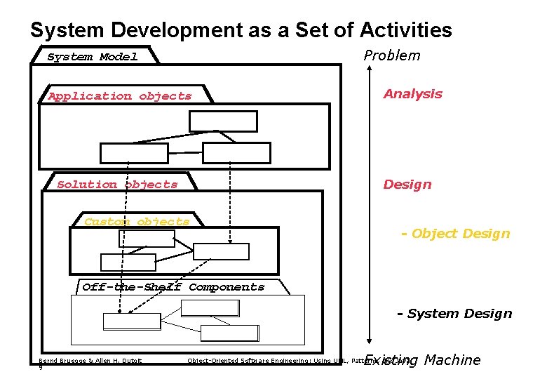 System Development as a Set of Activities Problem System Model Application objects Analysis Design