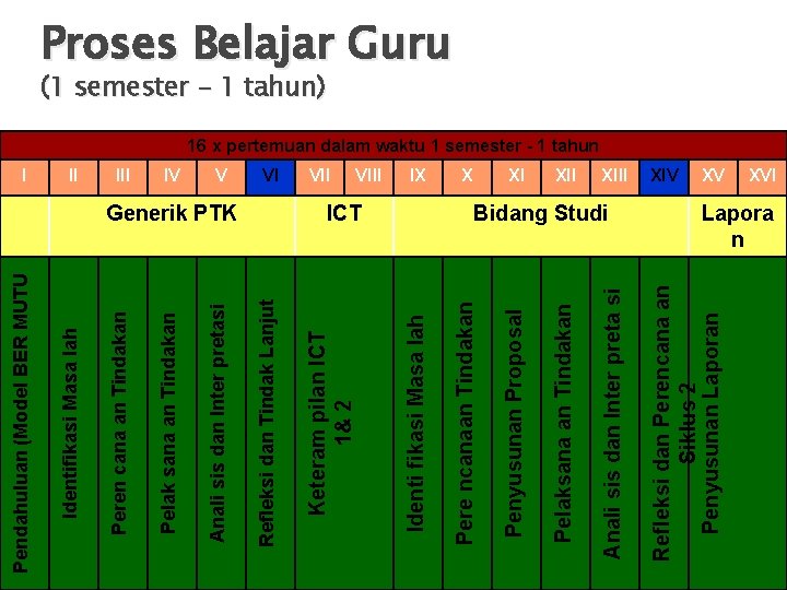 XII XIII Bidang Studi Refleksi dan Perencana an Siklus 2 Penyusunan Laporan XI Anali