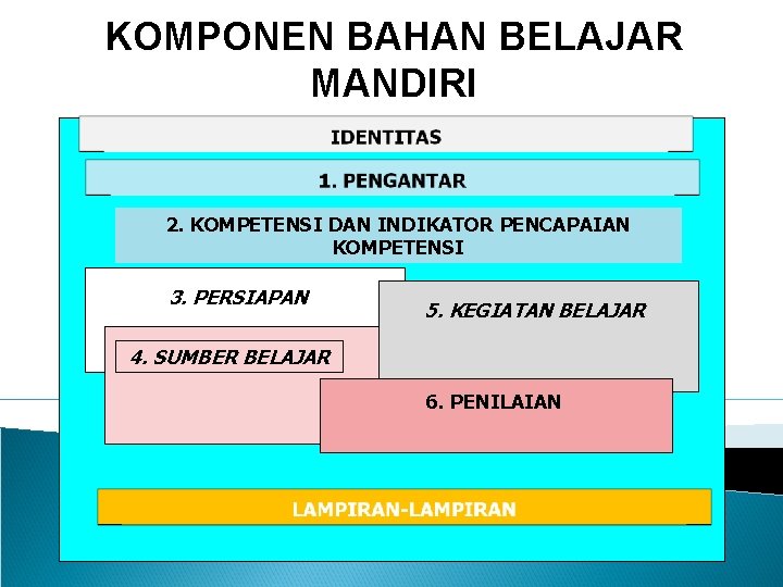 KOMPONEN BAHAN BELAJAR MANDIRI 2. KOMPETENSI DAN INDIKATOR PENCAPAIAN KOMPETENSI 3. PERSIAPAN 5. KEGIATAN