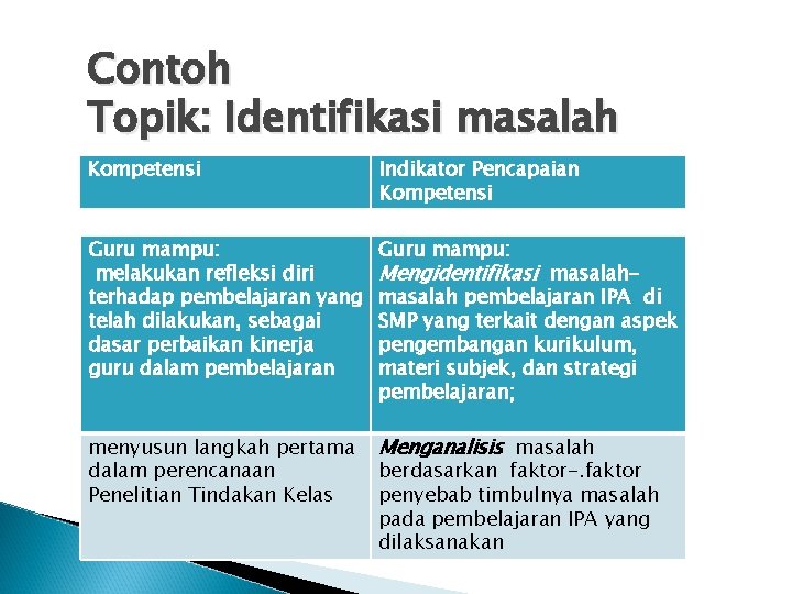 Contoh Topik: Identifikasi masalah Kompetensi Indikator Pencapaian Kompetensi Guru mampu: melakukan refleksi diri terhadap