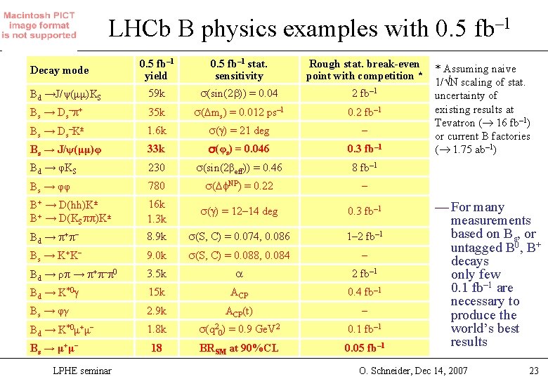 LHCb B physics examples with 0. 5 fb– 1 yield 0. 5 fb– 1