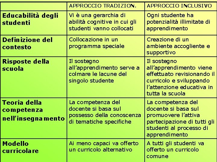 APPROCCIO TRADIZION. APPROCCIO INCLUSIVO Educabilità degli studenti Vi è una gerarchia di abilità cognitive