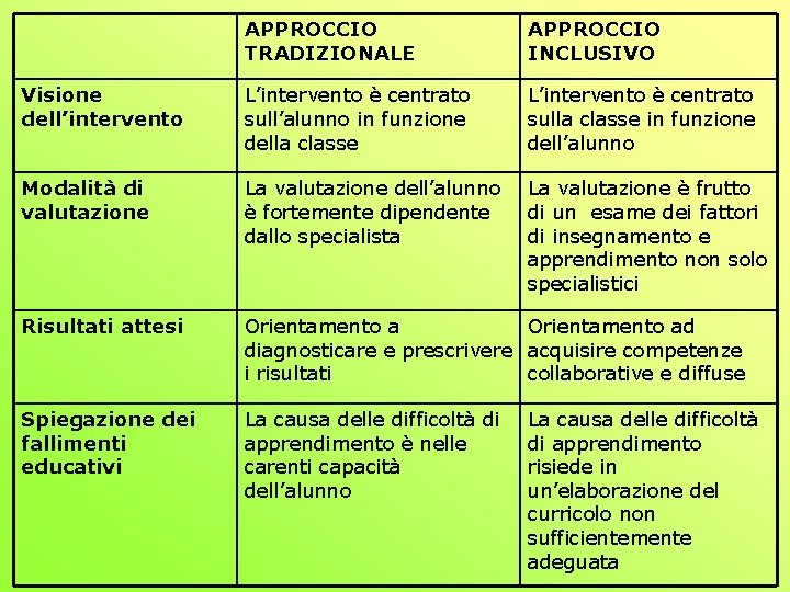 APPROCCIO TRADIZIONALE APPROCCIO INCLUSIVO Visione dell’intervento L’intervento è centrato sull’alunno in funzione della classe