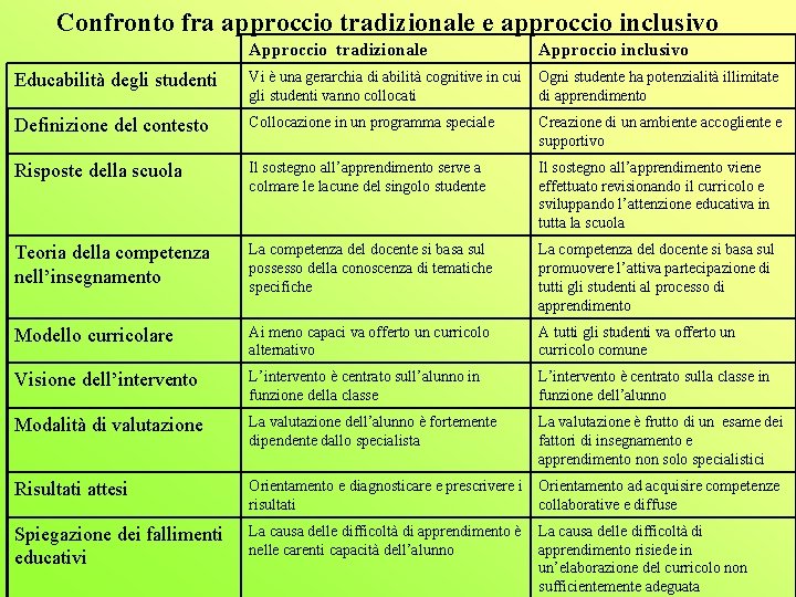 Confronto fra approccio tradizionale e approccio inclusivo Approccio tradizionale Approccio inclusivo Educabilità degli studenti